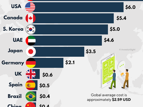 An exclusive researched row graph represented in a rich visual infographic showing the cost of 1GB mobile data globally by country, presented from highest to lowest along with country flag. Listed countries include USA, China, India, Japan, Germany, Mexico, South Korea, Brazil, Spain, Swiss, UAE, UK and Italy.