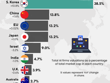 Title written as “AI Firm Valuations as % of Market Cap.” An exclusive researched row graph showing the valuation of AI Companies as a percentage of country’s market cap from highest to lowest and their respective country flags. Listed countries include - USA, South Korea, China, EU, European Union, Japan, India, UK, Australia, Canada and others.