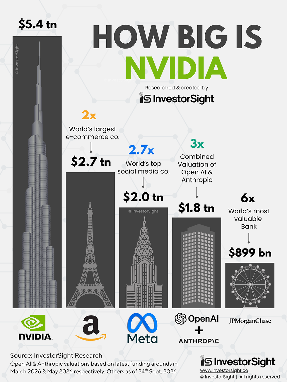 Title written as “How Big is NVIDIA.” An exclusive researched graph showing the valuation of different top companies across sectors in the world. The valuation of NVIDIA is compared to the tallest building in the world - Burj Khalifa to shows its size. Comparison of NVIDIA is done with valuation of Meta, Amazon, OpenAI, Anthropic and JP Morgan Chase. These companies are themselves compared with the Empire State Building, Eiffel Tower, a tall sky scraper and the London eye to visually show the difference.