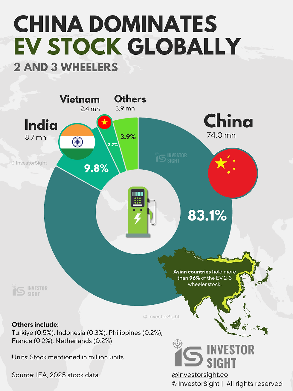 An exclusive researched row graph represented in a rich visual infographic showing the latest data of EV vehicles by country from highest to lowest. Each country is presented with their percentage, name and country flag. Listed countries include USA, China, India, Vietnam, EU and others.