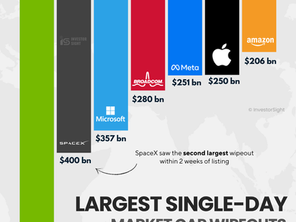 An exclusive researched row graph represented in a rich visual infographic showing the biggest one-day market capitalisation wipeouts in global equity markets history from highest to lowest. Brand include NVIDIA, SpaceX, Microsoft, Broadcom, Meta, Apple and Amazon.