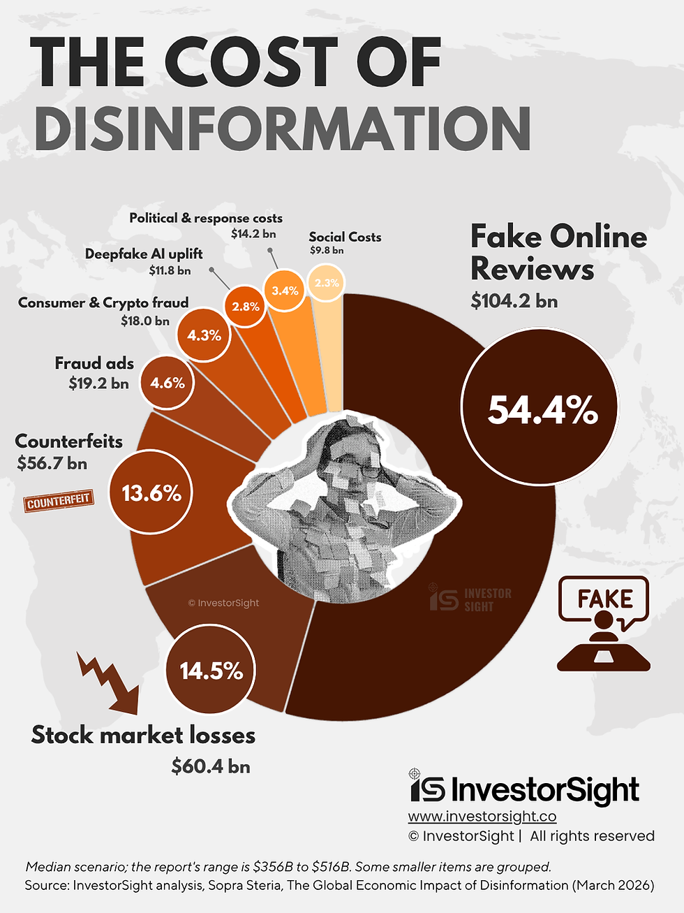 Title written as “The Cost of Disinformation”. An exclusive researched row graph showing the cost breakdown of disinformation globally through various segments.