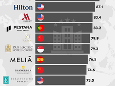 Title written as “Strongest Luxury Hotel Brands.” An exclusive researched row graph showing the brand rankings of hotel chains around the world from highest to lowest and their respective countries and flags. Listed brands include Taj, Hilton, Marriott, Pestana, JI Hotel, Pan Pacific, Melia, Shangri La, Embassy Suites and Hyatt.