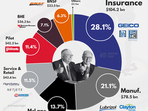 Title written as “Berkshire Hathaway Revenue Breakdown”. An exclusive researched row graph showing the revenue breakdown of Berkshire Hathaway through it’s major business segments and brands.