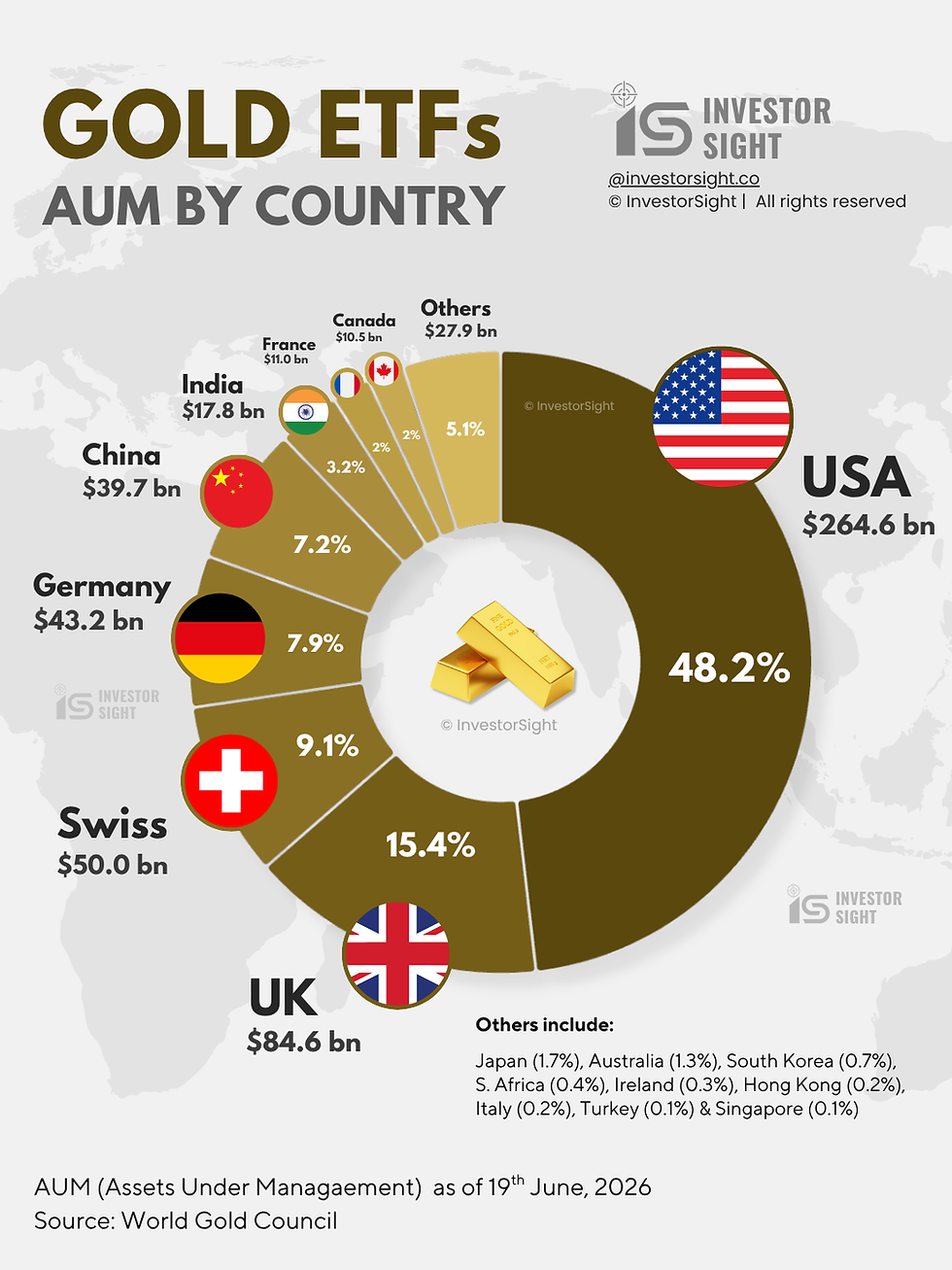 An exclusive researched row graph represented in a rich visual infographic showing the latest data of Gold ETF AUMs by country from highest to lowest. Each country is presented with their percentage, name and country flag. Listed countries include USA, UK, Switzerland, Germany China, India, France, Canada and others.
