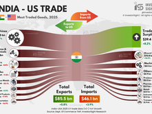Title written as “India - EU Trade”. An exclusive researched row graph represented in a rich visual infographic showing the top categories of trade between US and India based on exports and imports as per latest trade data.