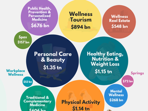 An exclusive researched row graph represented in a rich visual infographic showing the global well industry divided into sectors such as Personal Care & Beauty, healthy eating, Physical Activity, Wellness Tourism, Public Heath, Medicine, Wellness Real Estate, Mental Wellness, Spas, Springs and Workplace Wellness. Each segment is presented with its own valuation market.
