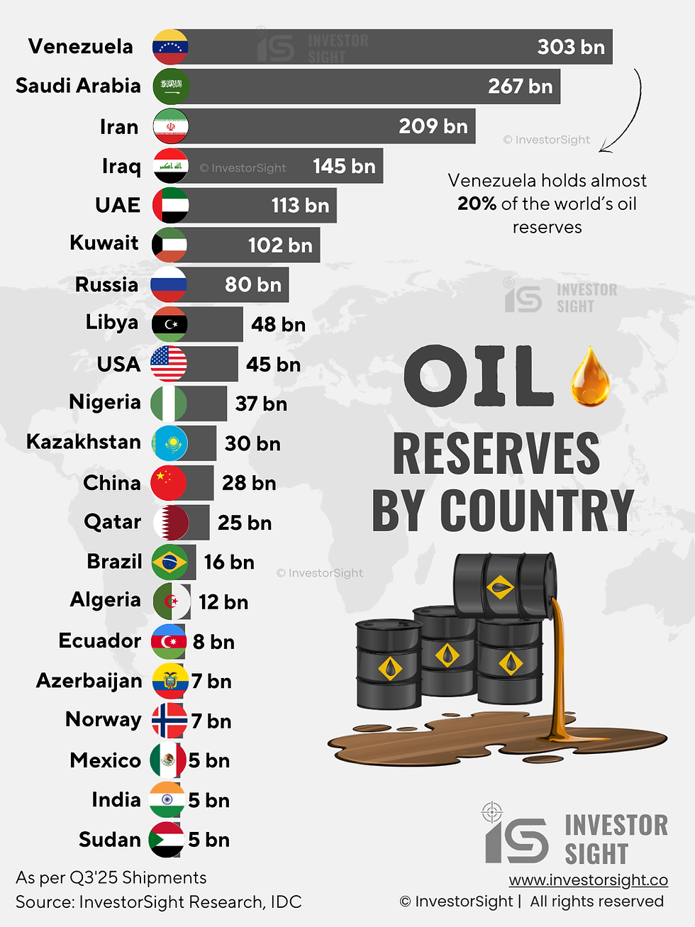 Title written as “Oil Reserves by Country”. An exclusive researched row graph represented in a rich visual infographic showing the latest data of oil reserves held by each country from highest to lowest. Each country is presented with their barrel reserves, name and country flag. Listed countries include Venezuela, Saudi Arabia, UAE, USA, China, Qatar, Norway, India and many more.