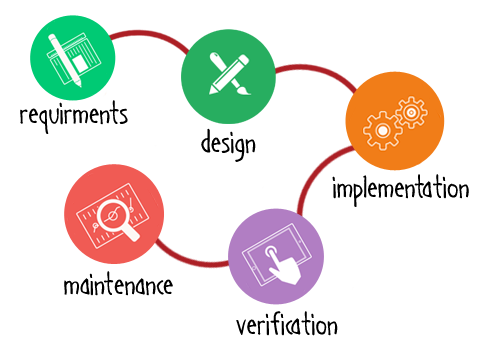 Structured Development