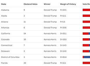 2024 U.S. Presidential Election by Margin of Victory.png