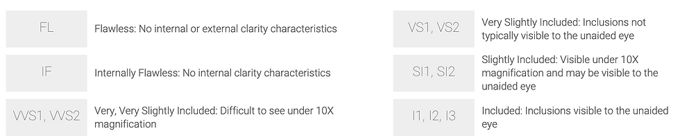 Clarity Scale of a diamond