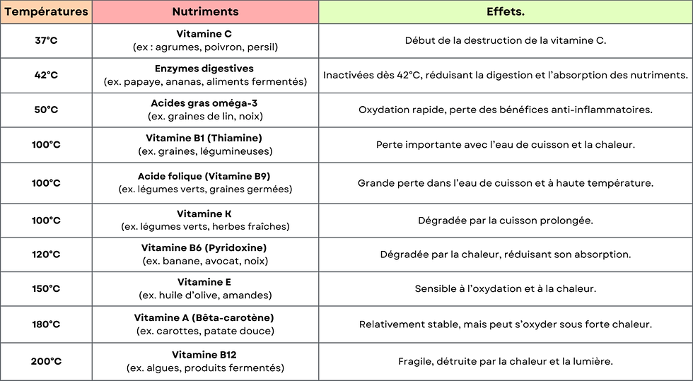 température de dégradation des aliments