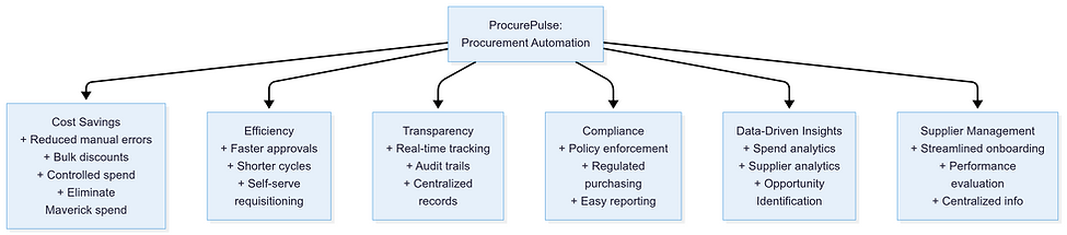 benefits of procurepulse procurement automation.png