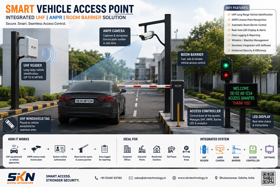 Eye-level view of a vehicle approaching a boom barrier equipped with UHF RFID reader and ANPR camera
