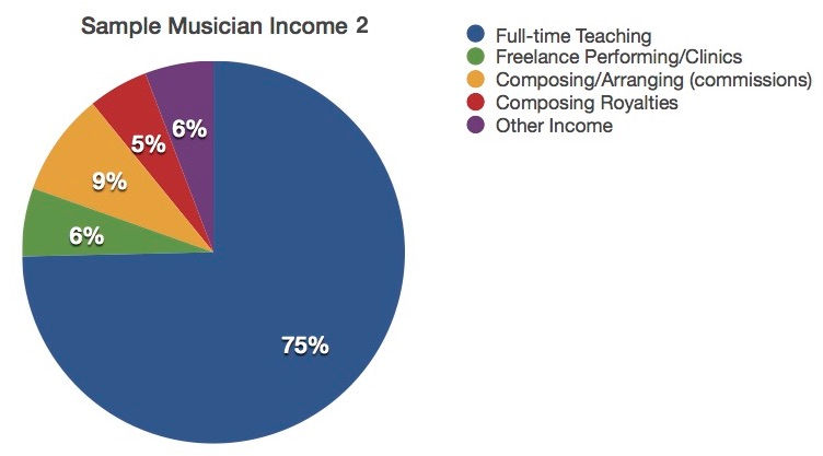 Musician's Pie