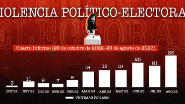 Cuarto informe de violencia político-electoral (29 de octubre 2022 – 29 de agosto de 2023)