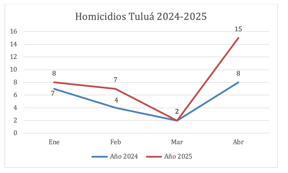 Elaboración propia. Fuente: SIEDCO.