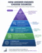 Source selection pyramid showing the ranking signals answer engines use to retrieve and select content for AI-generated answers.