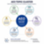 AEO topic cluster diagram showing connected SEO and content strategy topics that build topical authority.