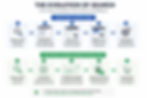 Diagram showing the difference between traditional SEO search and Answer Engine Optimization (AEO), comparing rankings and clicks to AI retrieval and generated answers.
