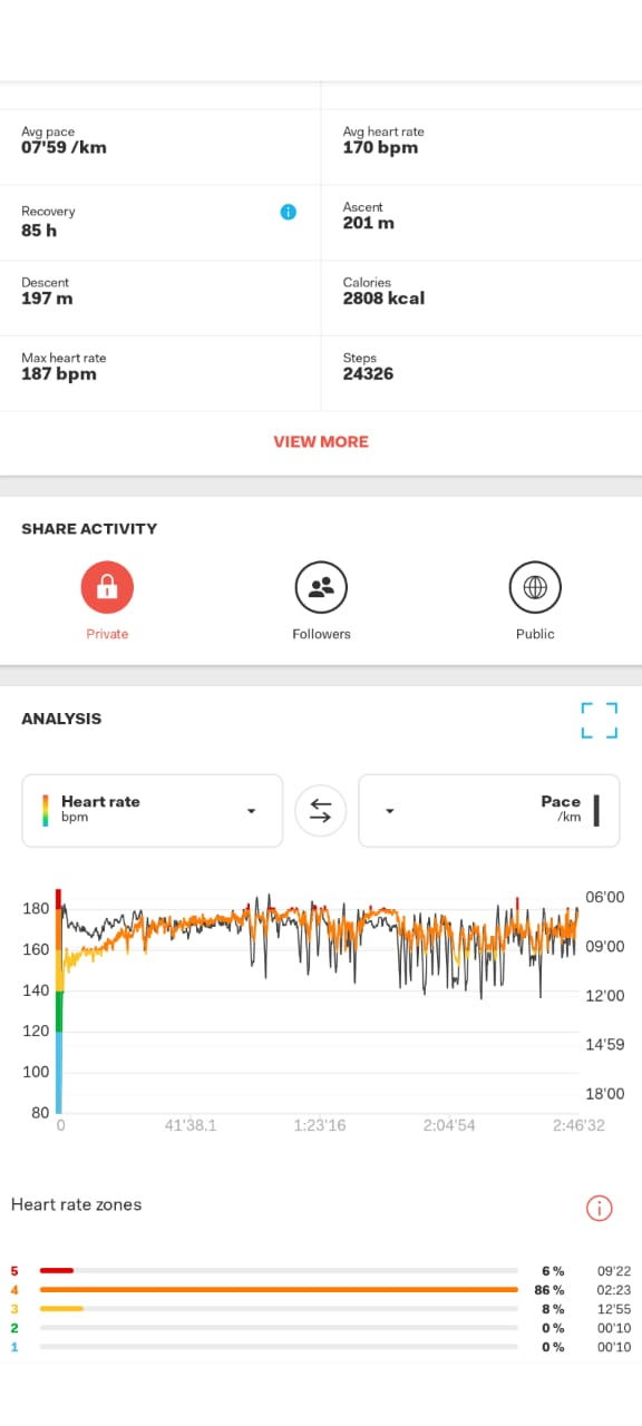 The stats of my first HM. From my HR, you can see after a steady first half, my HR shows many starts and stop because I was clearly struggling and losing pace and ending up with a 8min/km pace.