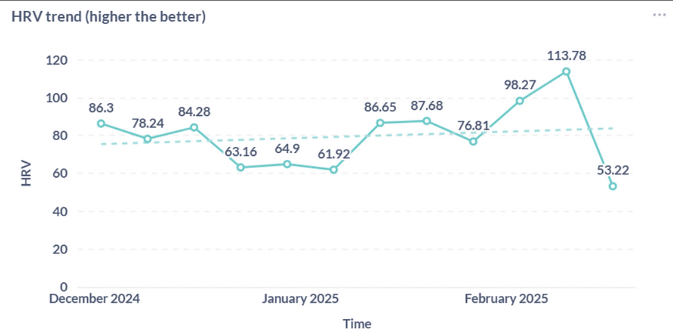 Kavya’s HRV trend
