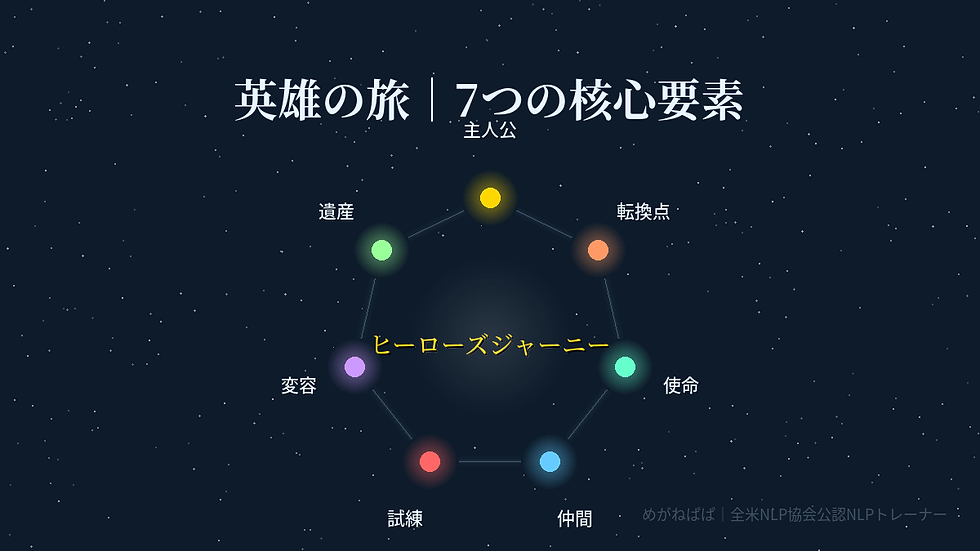 ヒーローズジャーニー7つの核心についての説明画像。「主人公・転換点・使命(クエスト)・仲間・試練・変容・遺産」が繋がり全体を構成する。