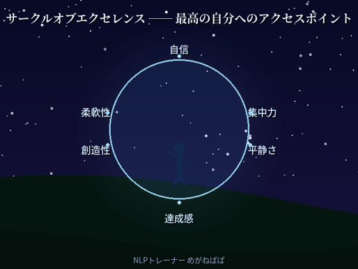 サークルオブエクセレンス実践ステップ図：①リソース記憶を選ぶ→②サブモダリティを強化→③円にリソースを置く→④ピーク時に踏み込む→⑤スタッキング