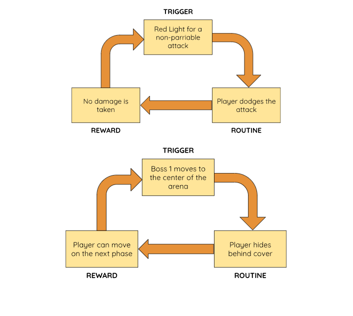 Habit loops