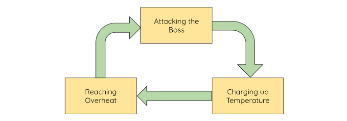 Positive feedback Loop