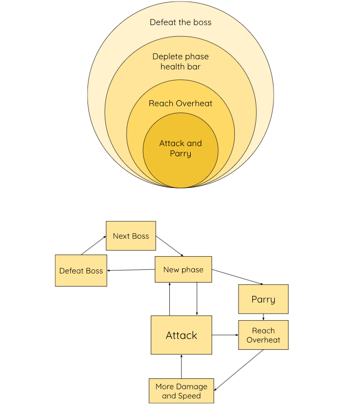 Core loops