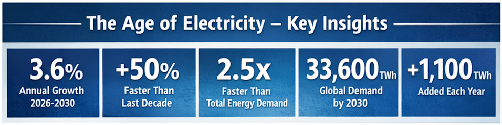 Infographic showing global electricity demand projected to grow 3.6% annually to 2030, reaching 33,600 TWh in the Age of Electricity.