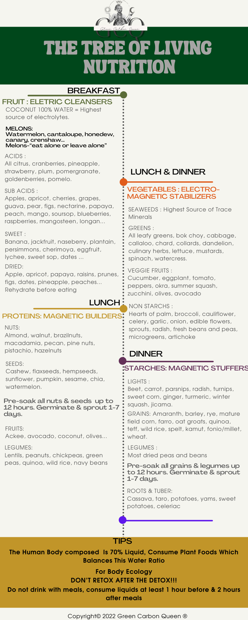 NUTRITIONAL CHART "TREE OF LIVING NUTRITION"