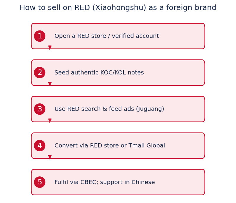 How to sell on RED as a foreign brand