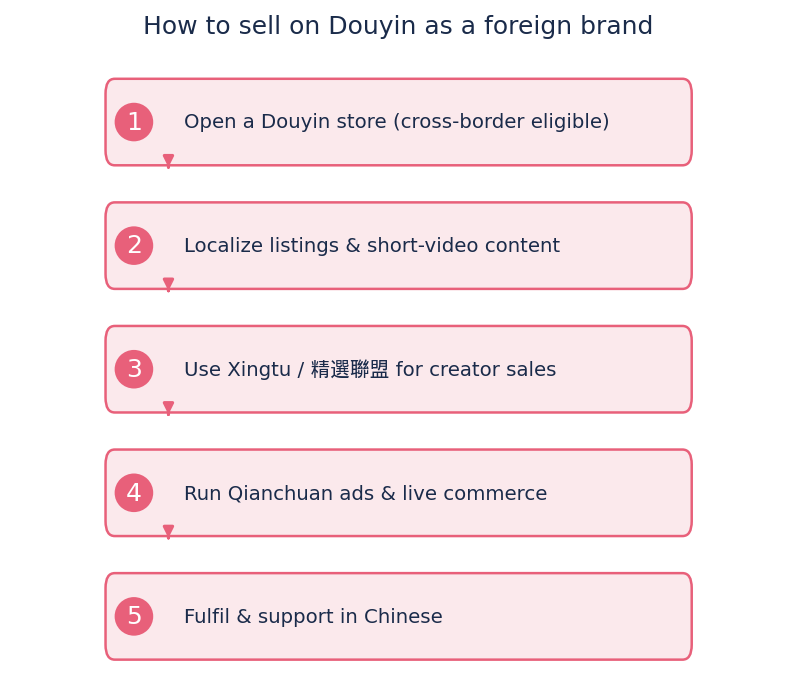 How to sell on Douyin as a foreign brand