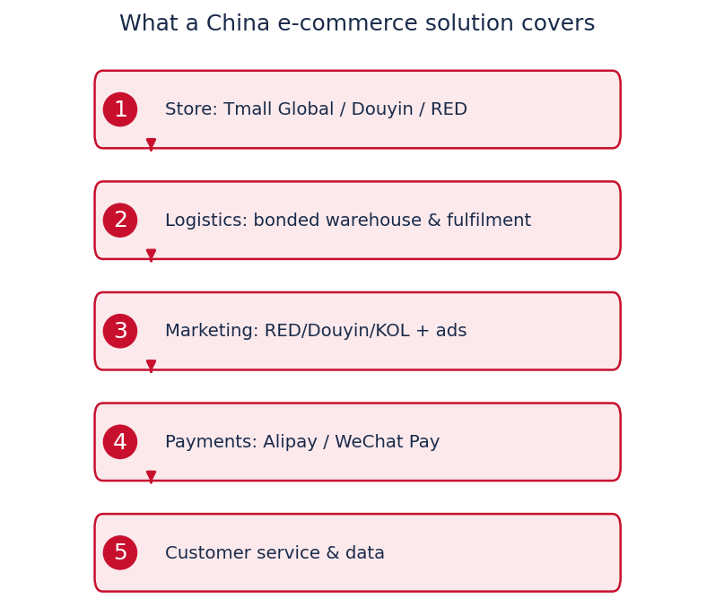 What a China e-commerce solution covers