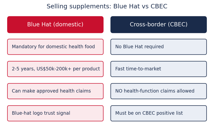 Selling supplements — Blue Hat vs CBEC