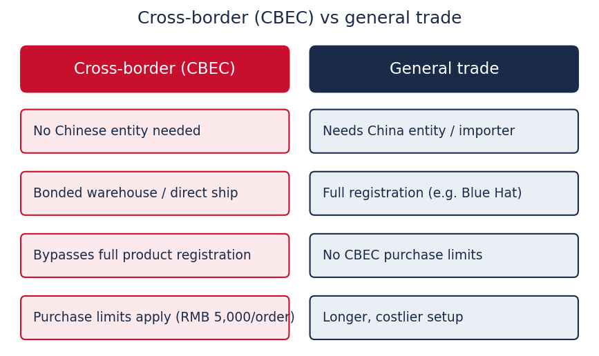 Cross-border (CBEC) vs general trade