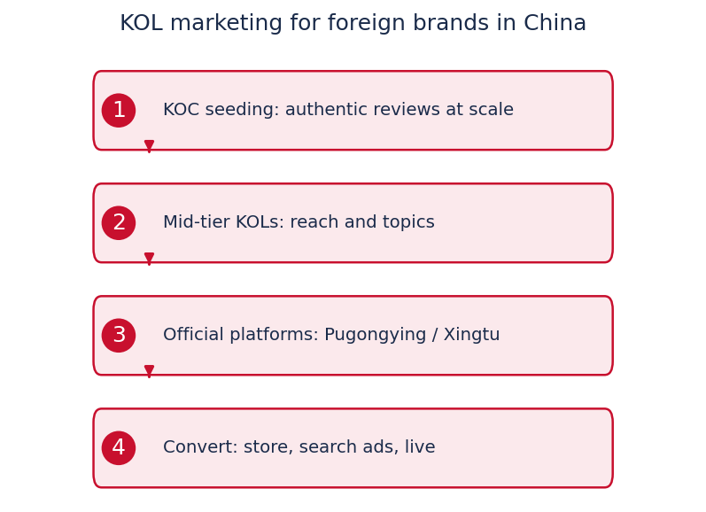 KOL marketing for foreign brands in China