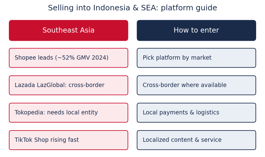 Selling into Indonesia & SEA