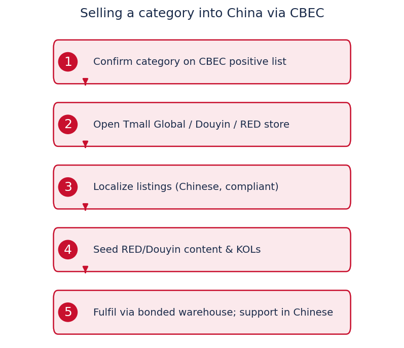 Selling a category into China via CBEC