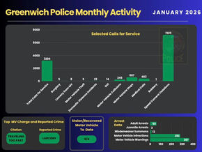 January 2026 Greenwich Police Blotter: spike in car break-ins and DUIs, and a flood of camera tickets