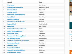 Greenwich has five of the fifty best elementary schools in CT