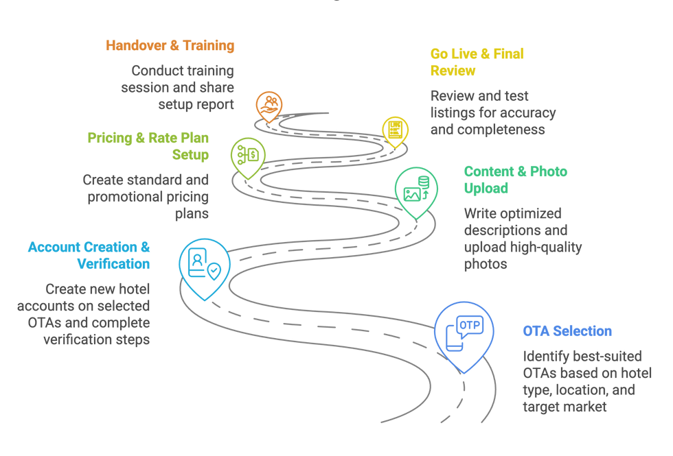OTA Listing Setup Service – New Hotel Package - visual selection (4)_edited.png