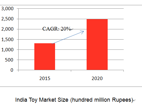 GOLDEN TIME FOR CHINESE TOY COMPANIES TO EXPLOIT INDIA MARKET