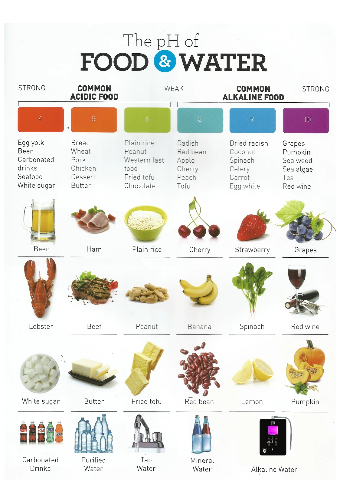 Ph Of Food Alkaline Water