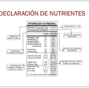 GUÍA BÁSICA PARA ENTENDER EL ETIQUETADO NUTRICIONAL (Parte 1)