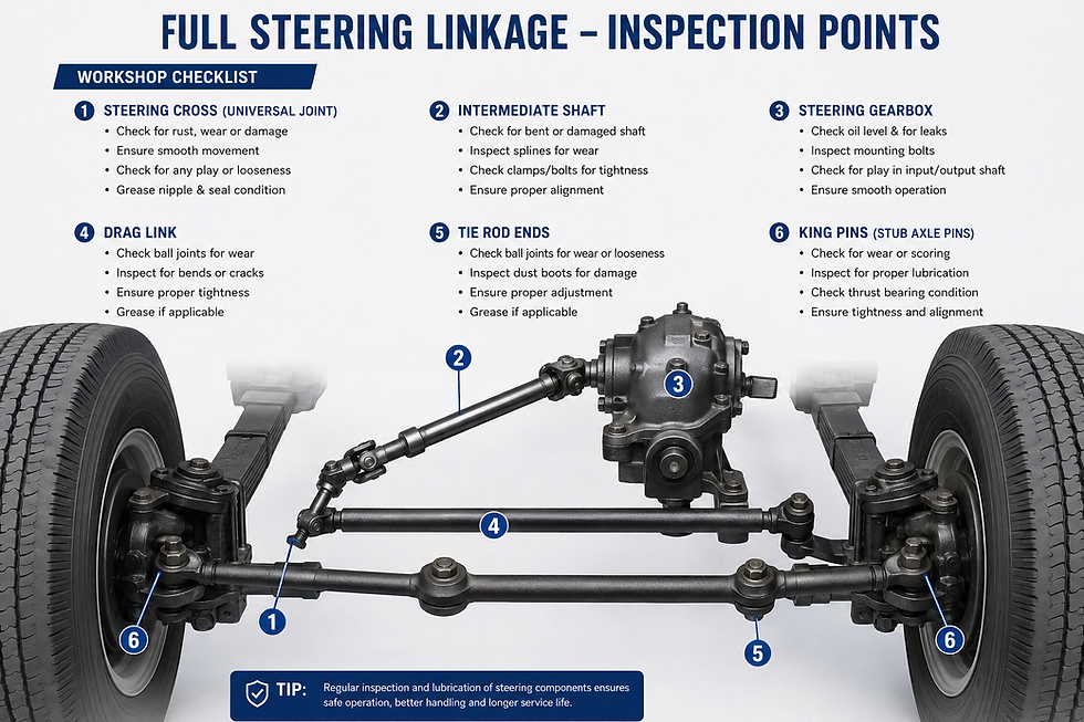 Infographic titled Full Steering Linkage – Inspection Points showing truck steering parts, numbered checklist, tires, and tip text.