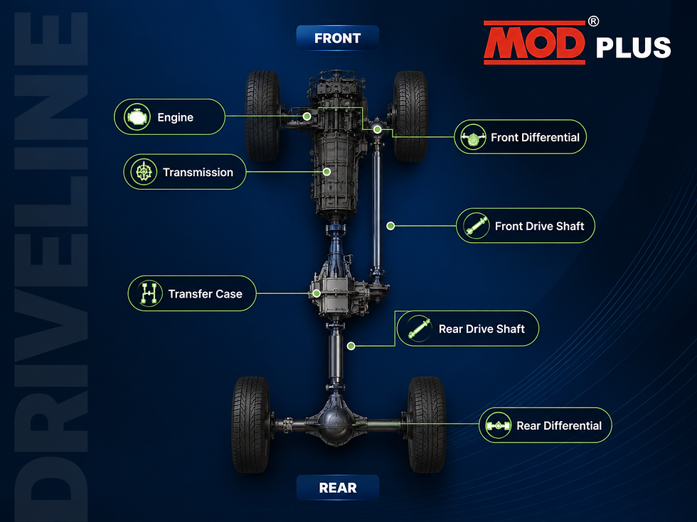 Blue MOD PLUS drivetrain diagram labeled FRONT and REAR, showing engine, transmission, transfer case, drive shafts and differentials.