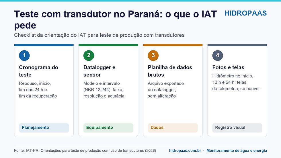Infográfico com os seis documentos que o IAT pede no teste com transdutor: cronograma, datalogger, ficha do sensor, dados brutos, fotos do hidrômetro e telas da telemetria